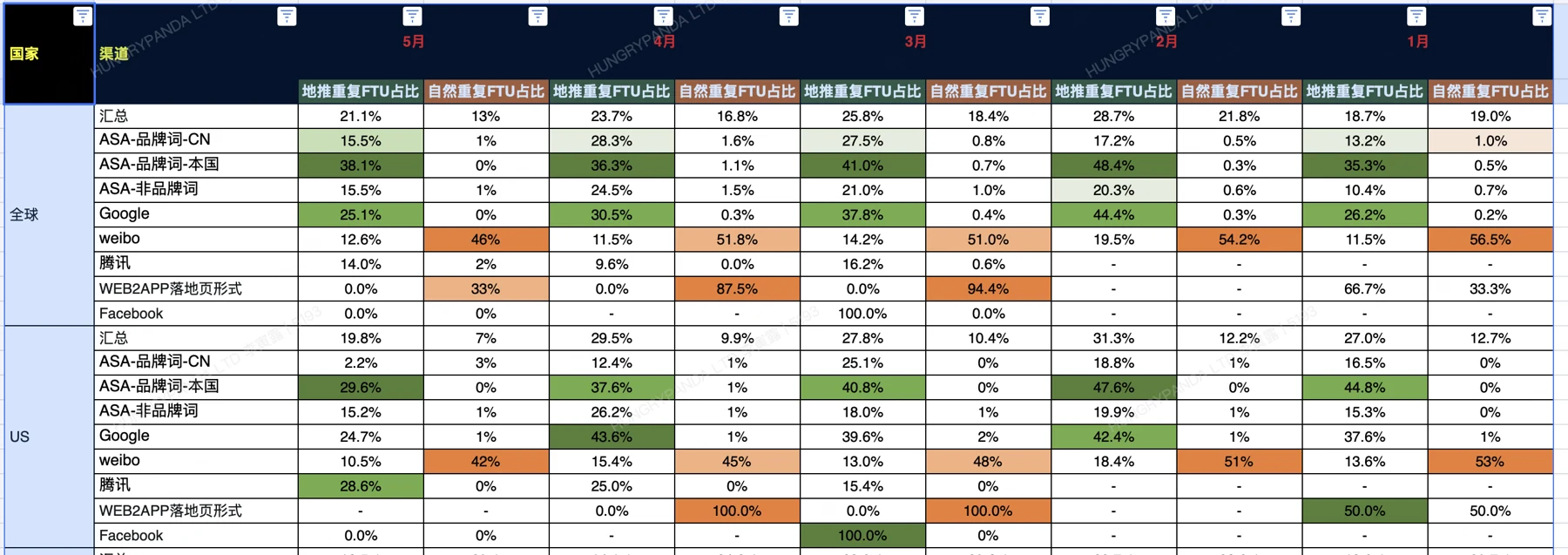 Channel overlap breakdown from January to May